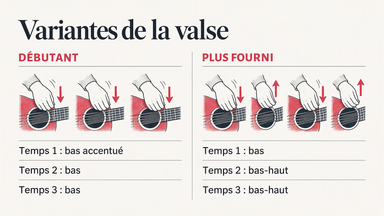 Deux variantes de rythme en trois temps